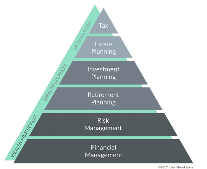 A pyramid structure representing the different areas of financial planning
